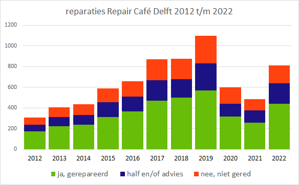 Repair Café Delft 2022 en vooruitzicht 2023
